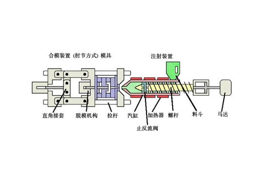 注射成型工艺